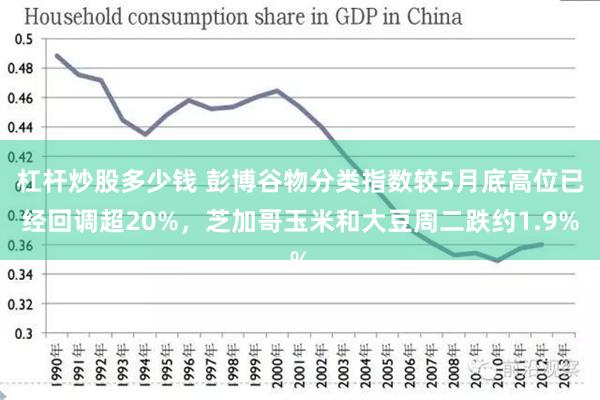 杠杆炒股多少钱 彭博谷物分类指数较5月底高位已经回调超20%，芝加哥玉米和大豆周二跌约1.9%